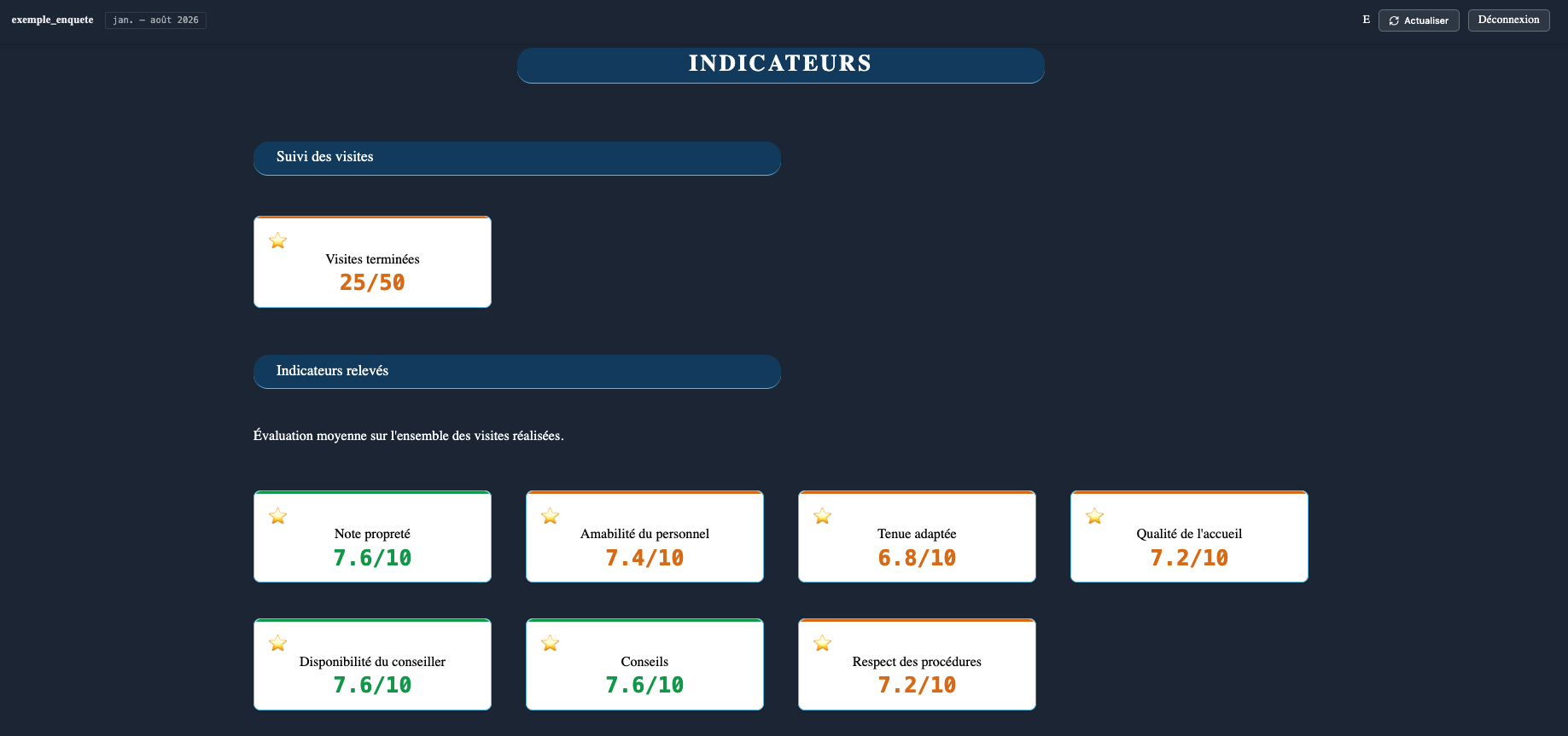 Vue d'ensemble des résultats d'une enquête