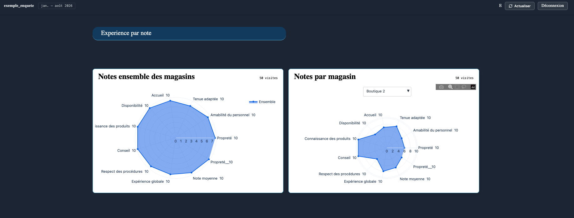 Analyse détaillée des résultats d'une enquête